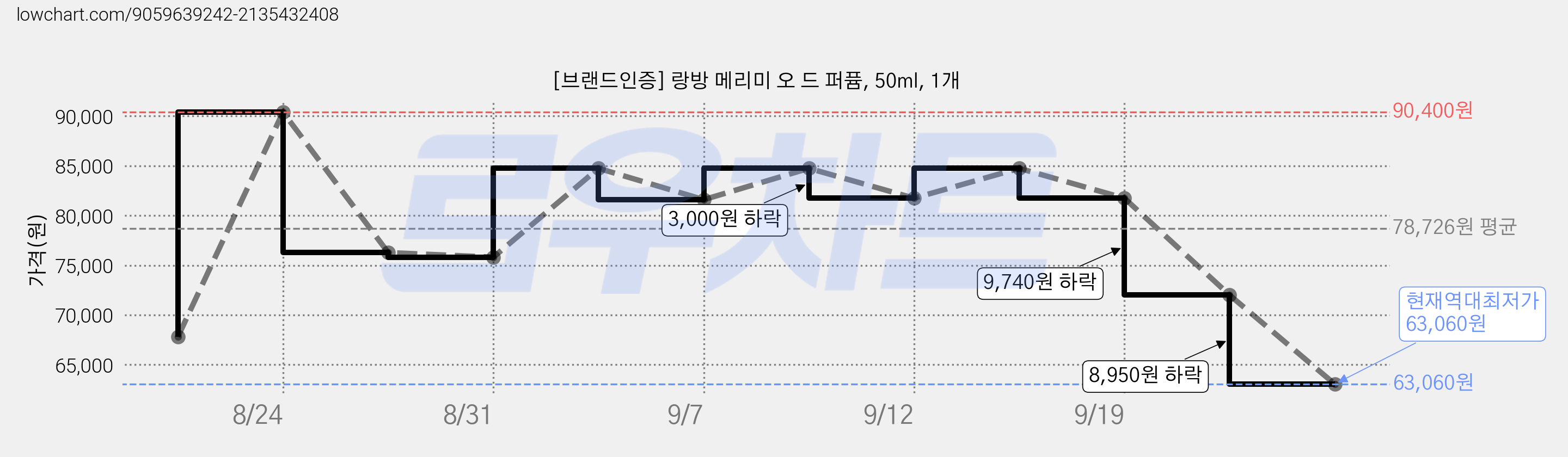 [브랜드인증] 랑방 메리미 오 드 퍼퓸, 50ml, 1개 가격 변동 차트, 현재가 63,060원, 역대최저가