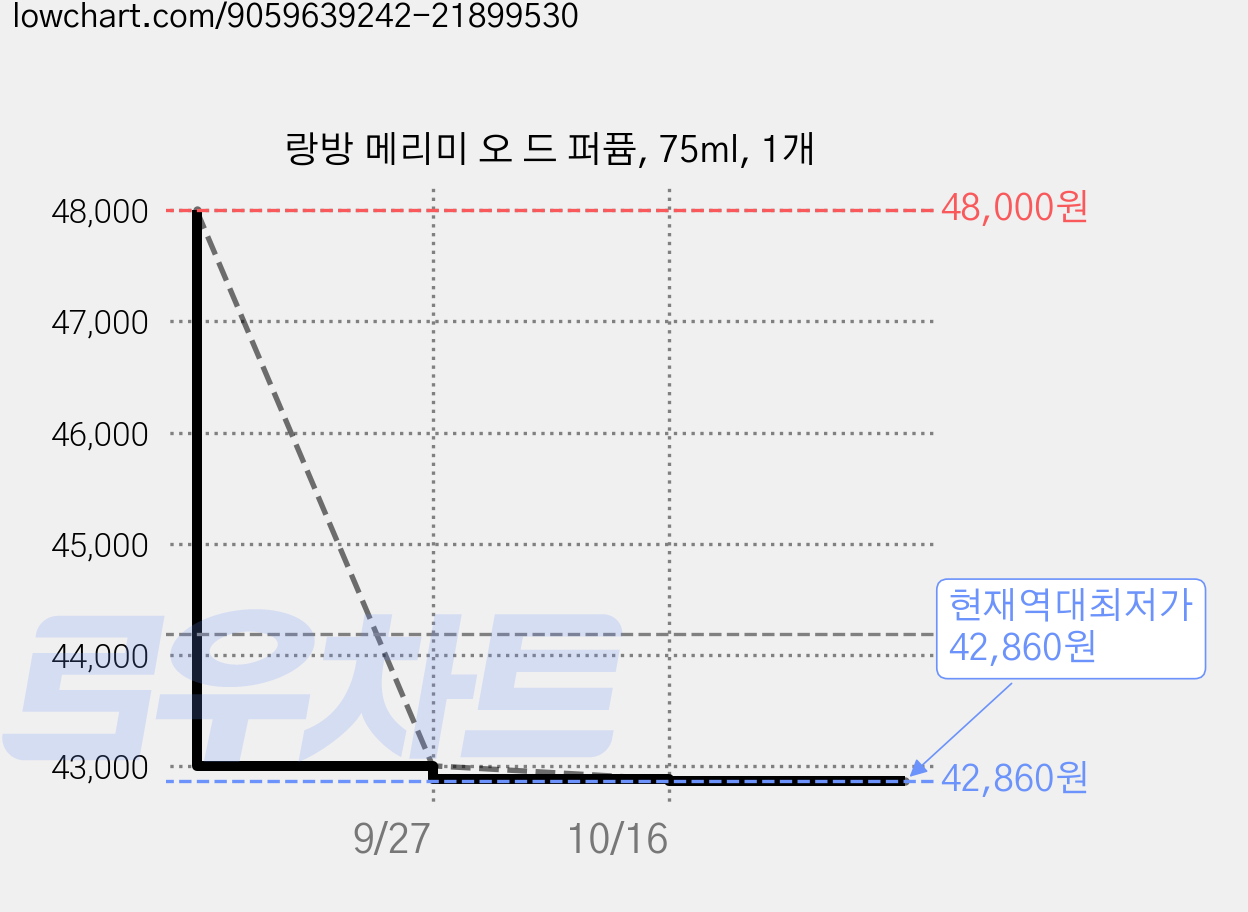 랑방 메리미 오 드 퍼퓸, 75ml, 1개 가격 변동 차트, 현재가 42,860원, 역대최저가