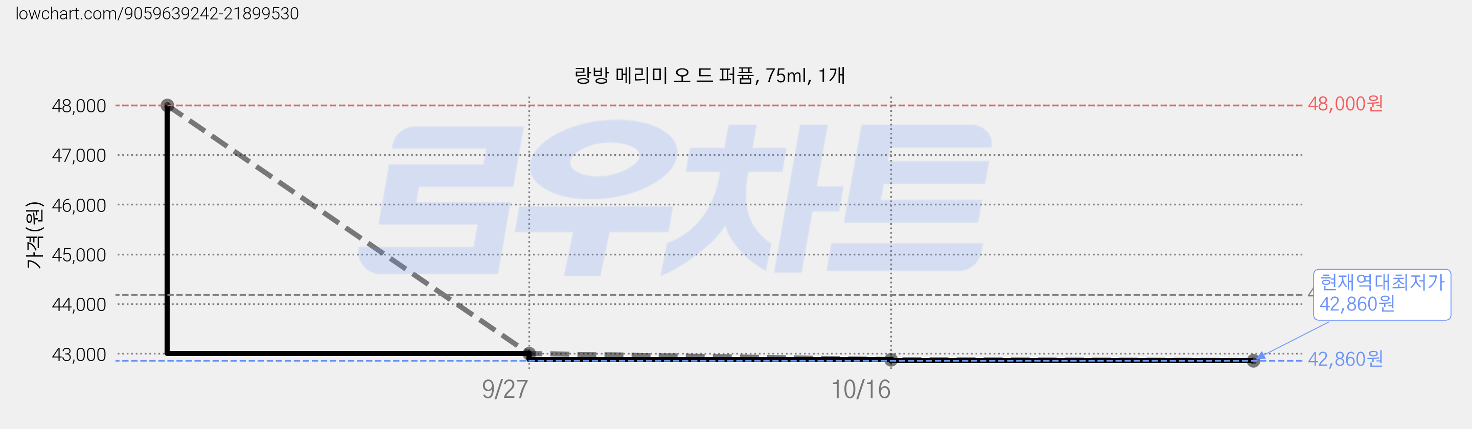 랑방 메리미 오 드 퍼퓸, 75ml, 1개 가격 변동 차트, 현재가 42,860원, 역대최저가