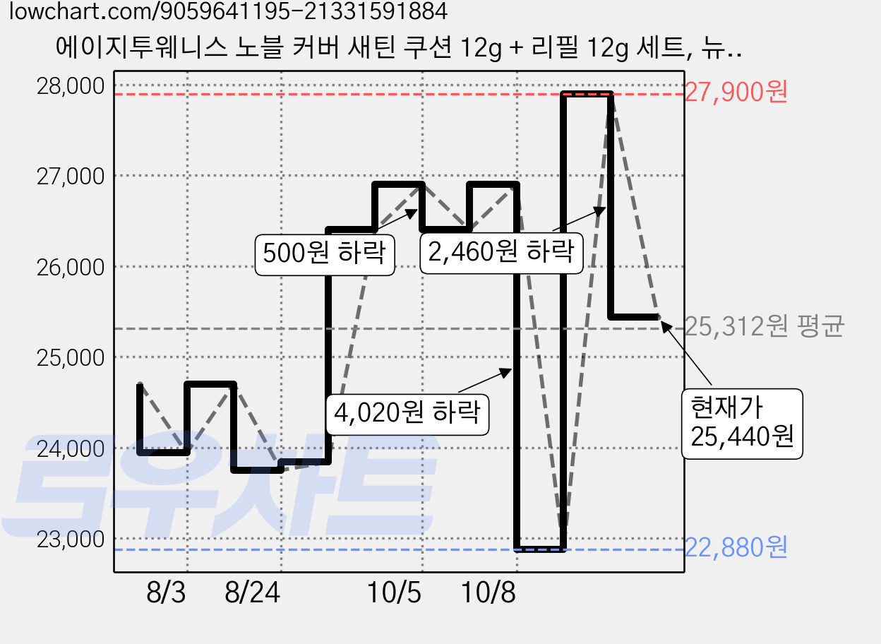 에이지투웨니스 노블 커버 새틴 쿠션 12g + 리필 12g 세트, 뉴트럴 베이지, 1개 가격 변동 차트, 현재가 25,440원, 관측 최저가 22,850원