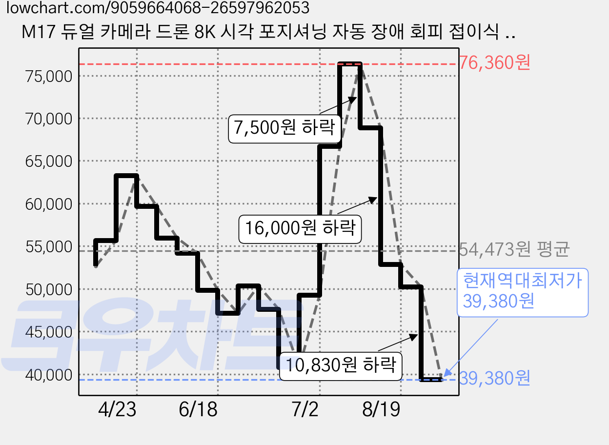 M17 듀얼 카메라 드론 8K 시각 포지셔닝 자동 장애 회피 접이식 장시간 비행 고급 드론, 1개, 트렌디 블랙 (배터리 3개 세트) 가격 변동 차트, 현재가 39,380원, 역대최저가