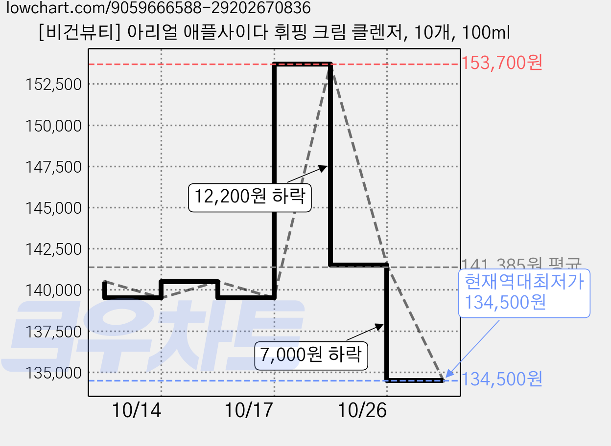 [비건뷰티] 아리얼 애플사이다 휘핑 크림 클렌저, 10개, 100ml 가격 변동 차트, 현재가 134,500원, 역대최저가