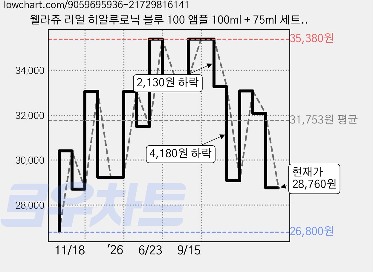 웰라쥬 리얼 히알루로닉 블루 100 앰플 100ml + 75ml 세트, 1개 가격 변동 차트, 현재가 28,760원, 관측 최저가 26,800원