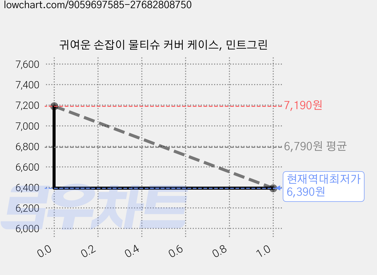 귀여운 손잡이 물티슈 커버 케이스, 민트그린 가격 변동 차트, 현재가 6,390원, 역대최저가