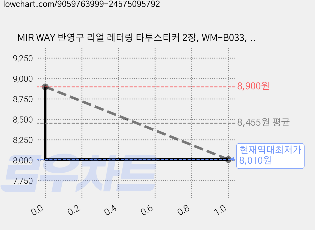MIR WAY 반영구 리얼 레터링 타투스티커 2장, WM-B033, 1개 가격 변동 차트, 현재가 8,010원, 역대최저가
