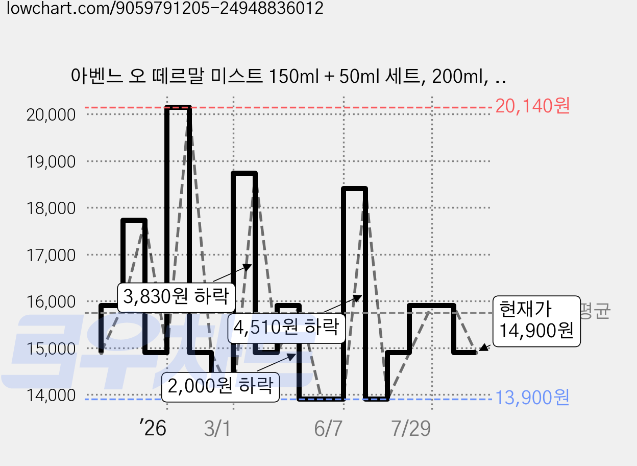 아벤느 오 떼르말 미스트 150ml + 50ml 세트, 200ml, 1세트 가격 변동 차트, 현재가 14,900원, 관측 최저가 13,900원
