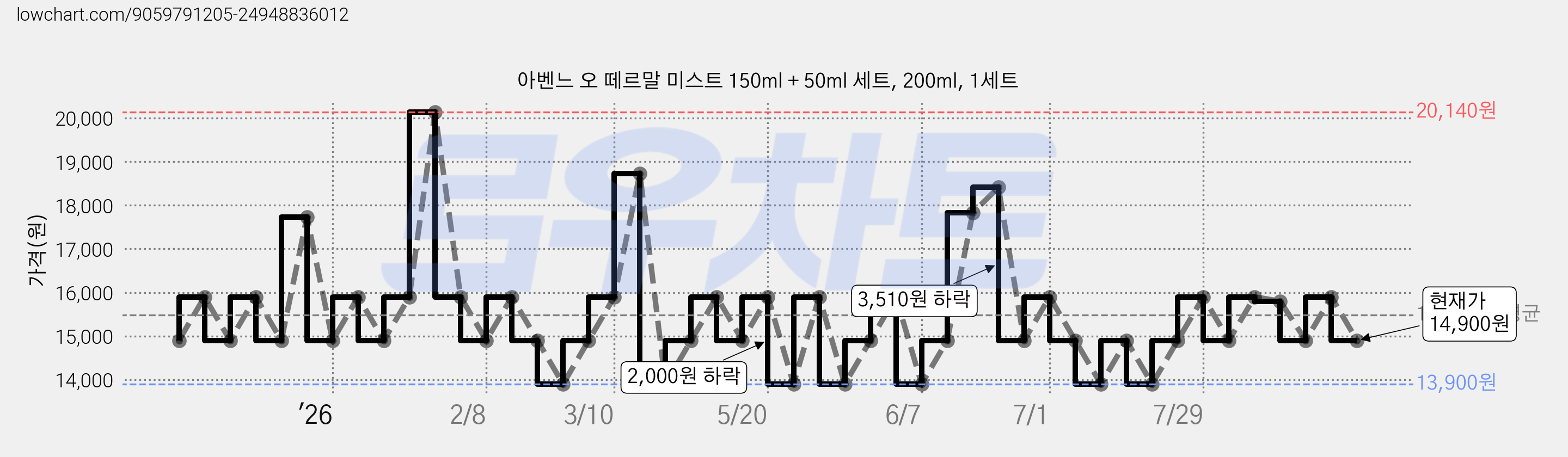 아벤느 오 떼르말 미스트 150ml + 50ml 세트, 200ml, 1세트 가격 변동 차트, 현재가 14,900원, 관측 최저가 13,900원