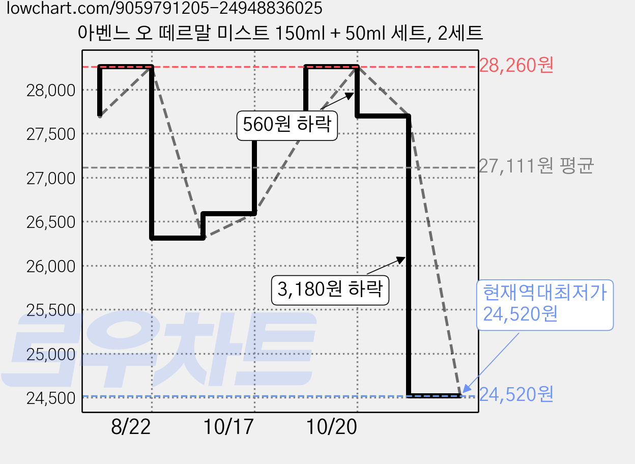 아벤느 오 떼르말 미스트 150ml + 50ml 세트, 2세트 가격 변동 차트, 현재가 24,520원, 역대최저가