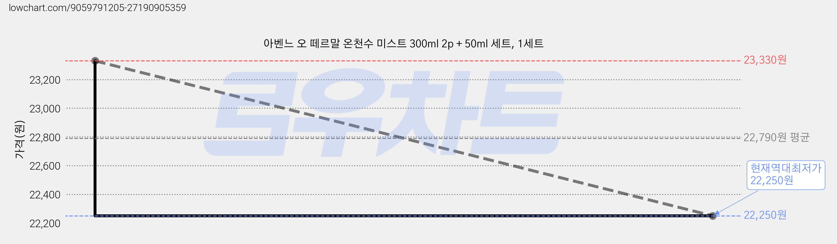 아벤느 오 떼르말 온천수 미스트 300ml 2p + 50ml 세트, 1세트 가격 변동 차트, 현재가 22,250원, 역대최저가