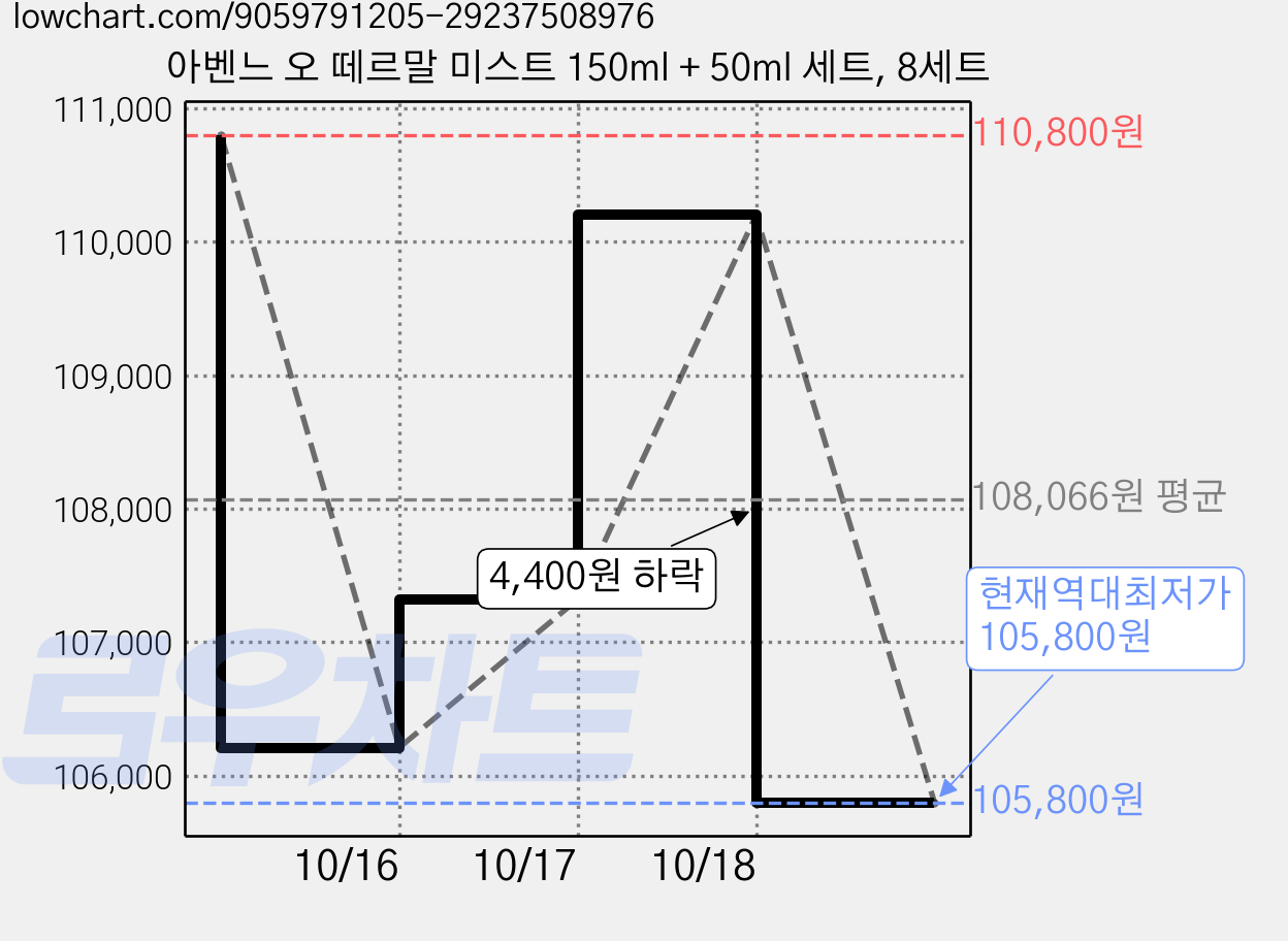 아벤느 오 떼르말 미스트 150ml + 50ml 세트, 8세트 가격 변동 차트, 현재가 105,800원, 역대최저가