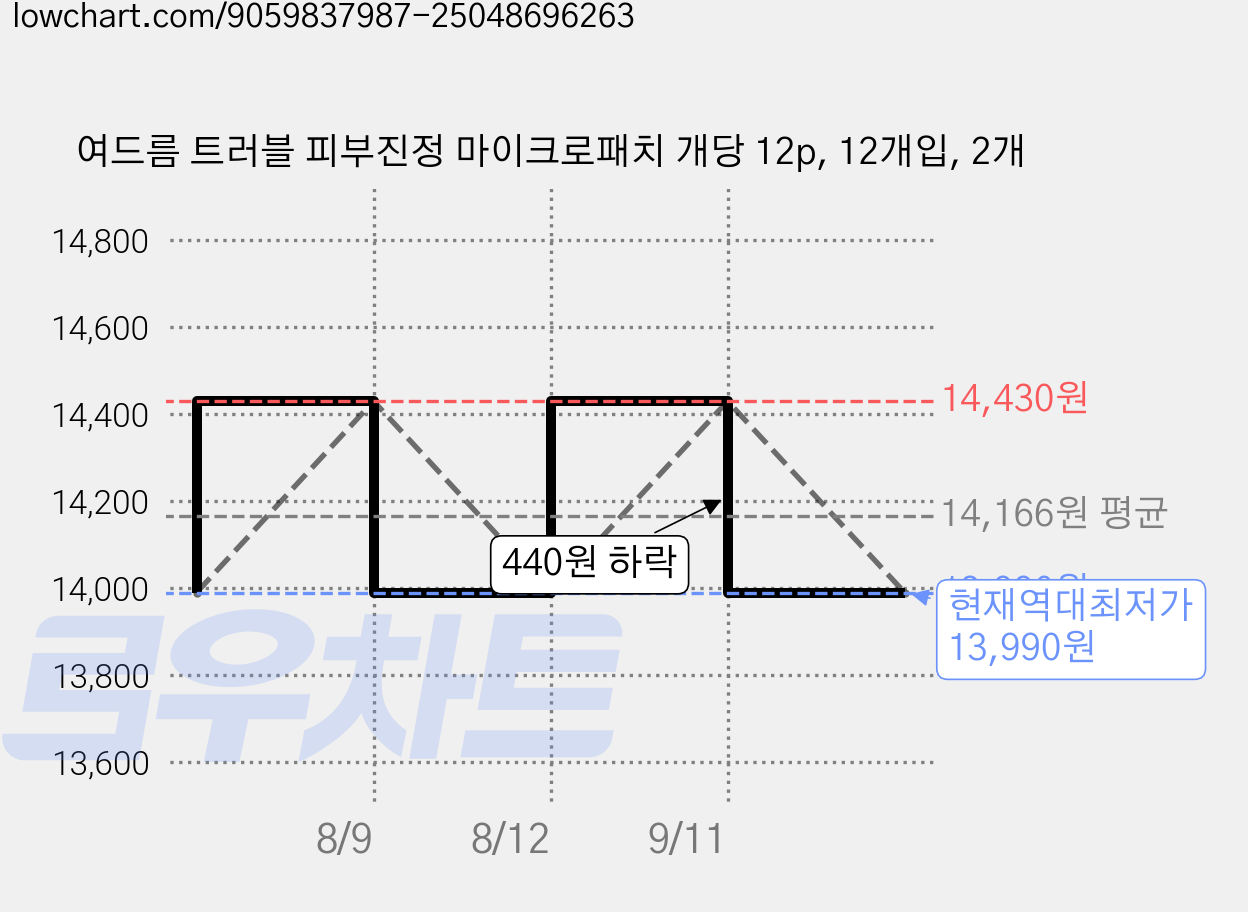 여드름 트러블 피부진정 마이크로패치 개당 12p, 12개입, 2개 가격 변동 차트, 현재가 13,990원, 역대최저가