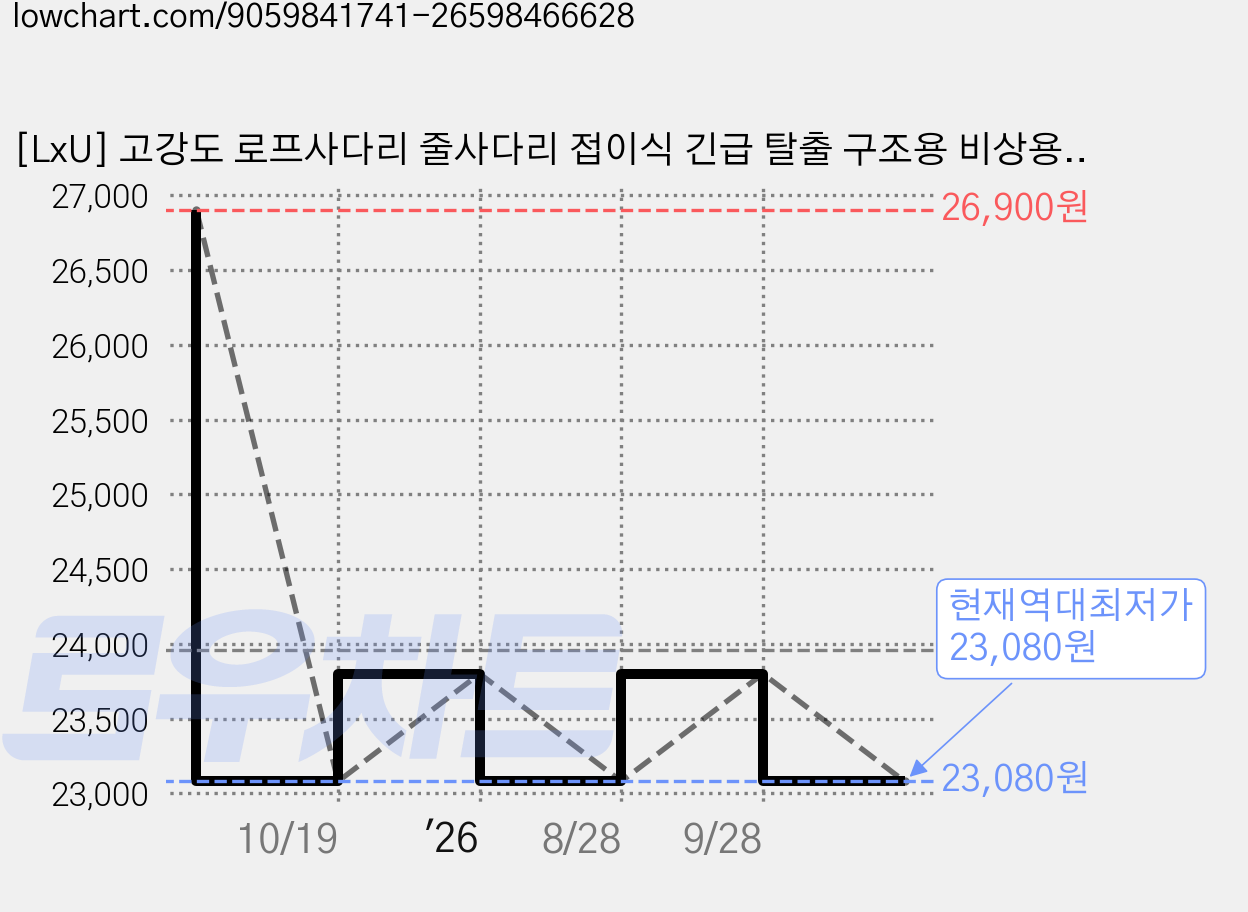 [LxU] 고강도 로프사다리 줄사다리 접이식 긴급 탈출 구조용 비상용 등반용 가격 변동 차트, 현재가 23,080원, 역대최저가