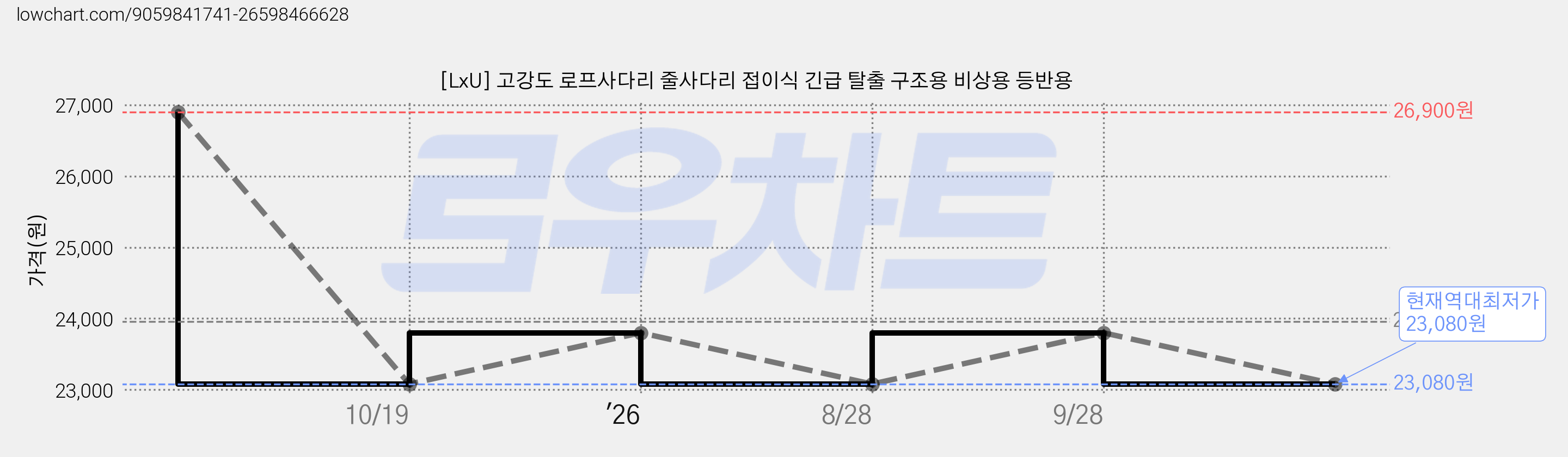 [LxU] 고강도 로프사다리 줄사다리 접이식 긴급 탈출 구조용 비상용 등반용 가격 변동 차트, 현재가 23,080원, 역대최저가
