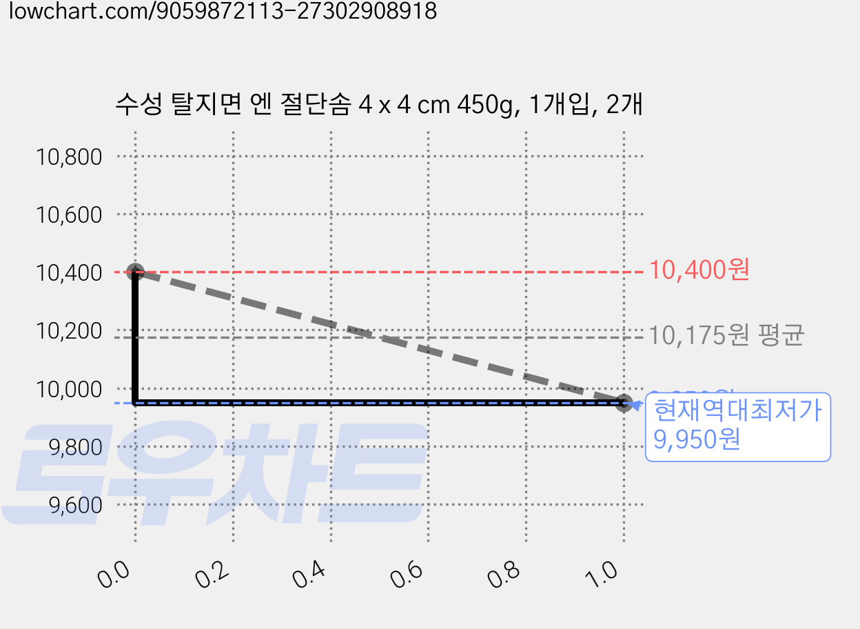수성 탈지면 엔 절단솜 4 x 4 cm 450g, 1개입, 2개 가격 변동 차트, 현재가 9,950원, 역대최저가