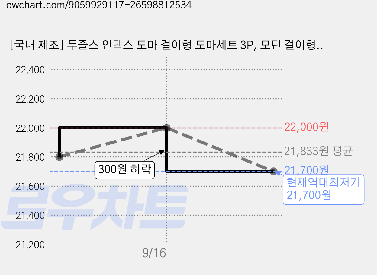 [국내 제조] 두즐스 인덱스 도마 걸이형 도마세트 3P, 모던 걸이형, 1세트 가격 변동 차트, 현재가 21,700원, 역대최저가