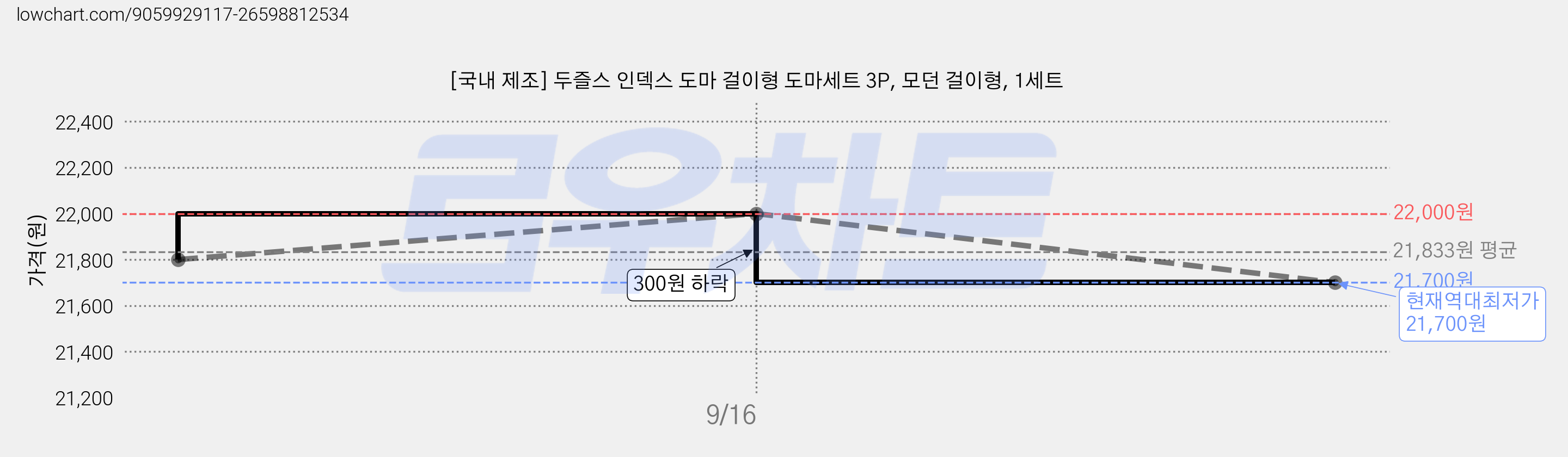[국내 제조] 두즐스 인덱스 도마 걸이형 도마세트 3P, 모던 걸이형, 1세트 가격 변동 차트, 현재가 21,700원, 역대최저가