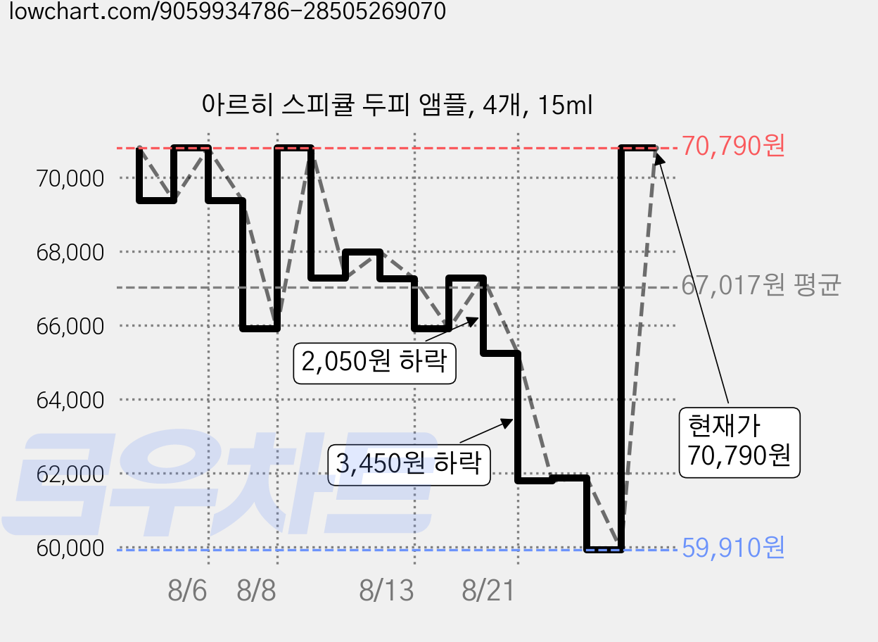 아르히 스피큘 두피 앰플, 4개, 15ml 가격 변동 차트, 현재가 70,790원, 관측 최저가 58,610원