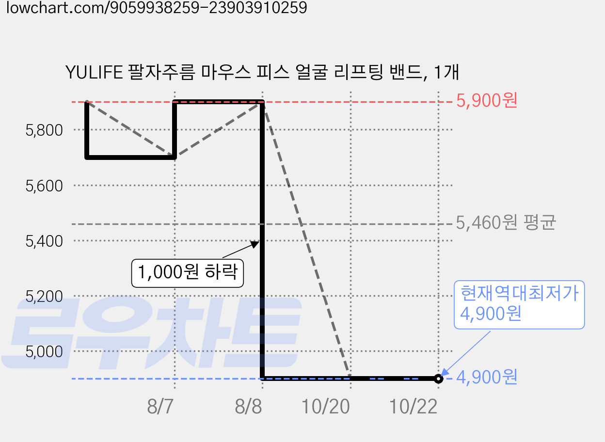 YULIFE 팔자주름 마우스 피스 얼굴 리프팅 밴드, 1개 가격 변동 차트, 현재가 4,900원, 역대최저가