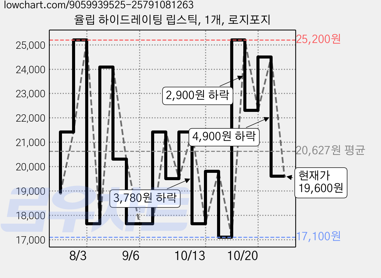 율립 하이드레이팅 립스틱, 1개, 로지포지 가격 변동 차트, 현재가 19,600원, 관측 최저가 17,100원