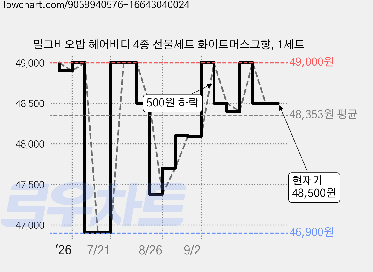 밀크바오밥 헤어바디 4종 선물세트 화이트머스크향, 1세트 가격 변동 차트, 현재가 48,500원, 관측 최저가 46,900원
