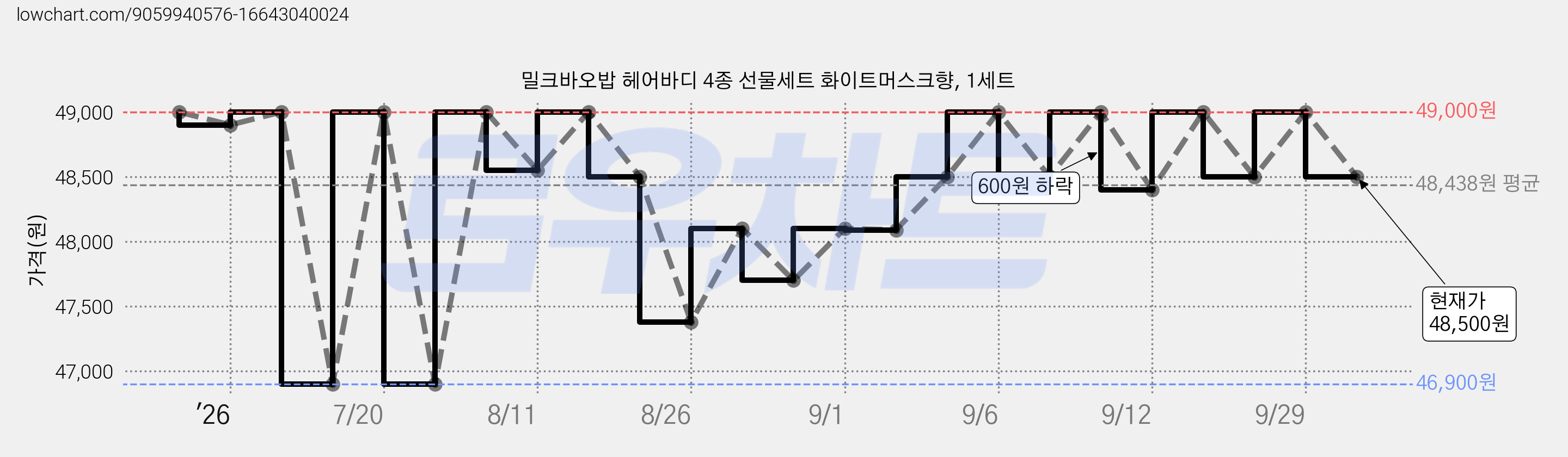 밀크바오밥 헤어바디 4종 선물세트 화이트머스크향, 1세트 가격 변동 차트, 현재가 48,500원, 관측 최저가 46,900원