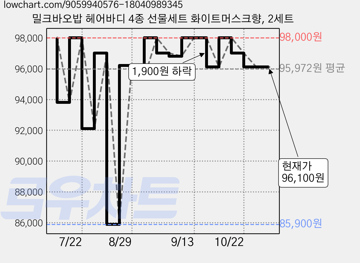 밀크바오밥 헤어바디 4종 선물세트 화이트머스크향, 2세트 가격 변동 차트, 현재가 96,100원, 관측 최저가 85,900원