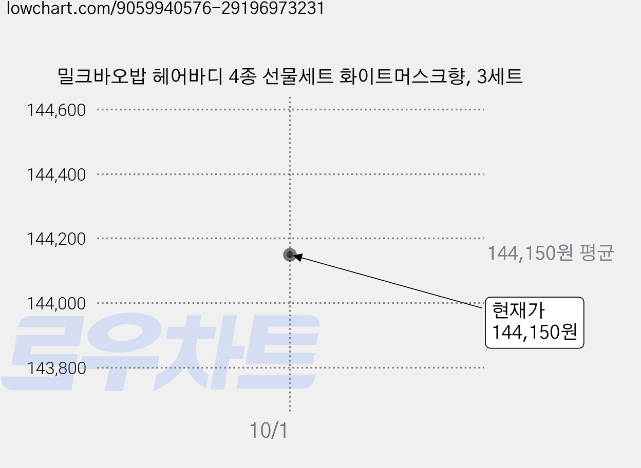 밀크바오밥 헤어바디 4종 선물세트 화이트머스크향, 3세트 가격 변동 차트, 현재가 144,150원, 관측 최저가 143,150원