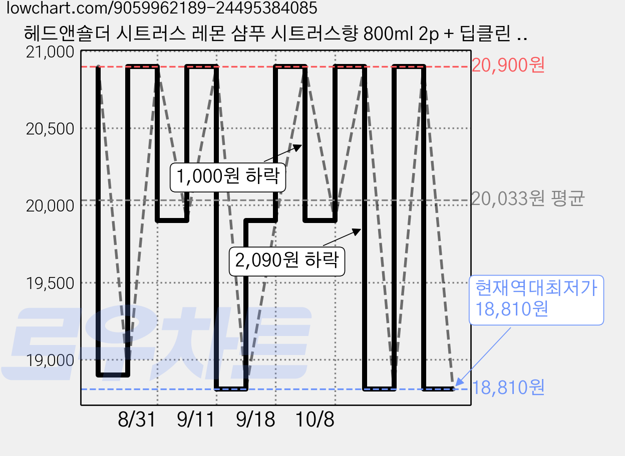 헤드앤숄더 시트러스 레몬 샴푸 시트러스향 800ml 2p + 딥클린 샴푸 프루티향 90ml, 1개, 1.69L 가격 변동 차트, 현재가 18,810원, 역대최저가
