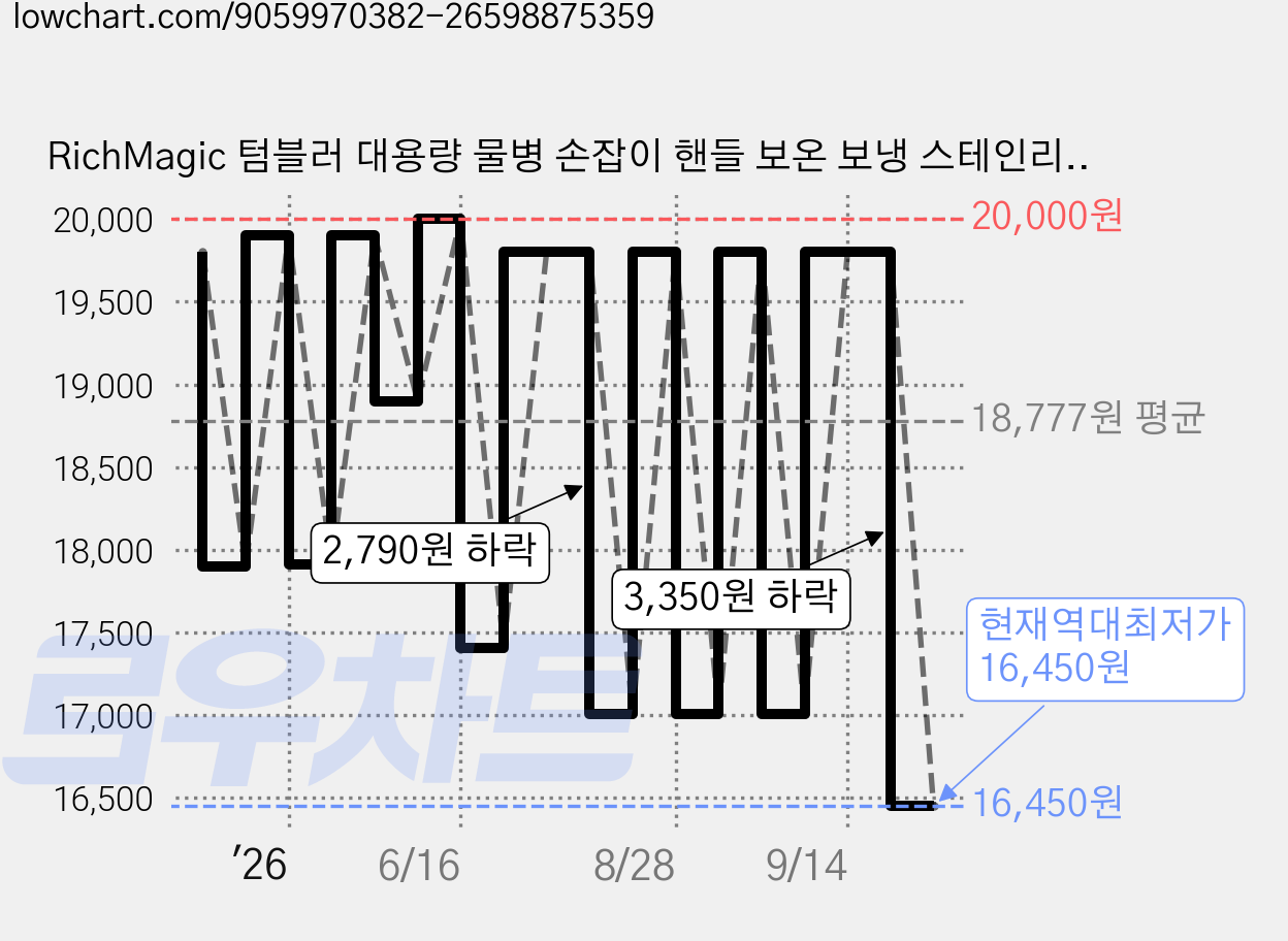 RichMagic 텀블러 대용량 물병 손잡이 핸들 보온 보냉 스테인리스 빨대 포함, 1개, 700ml, 블랙 가격 변동 차트, 현재가 16,450원, 역대최저가