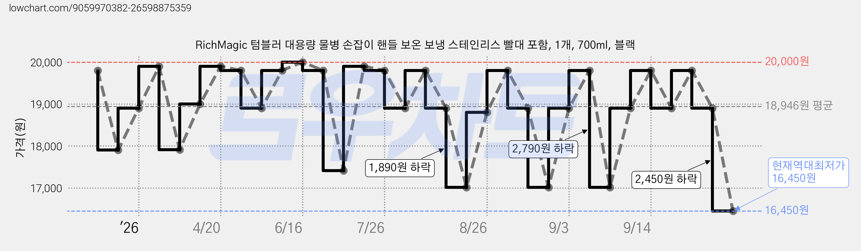 RichMagic 텀블러 대용량 물병 손잡이 핸들 보온 보냉 스테인리스 빨대 포함, 1개, 700ml, 블랙 가격 변동 차트, 현재가 16,450원, 역대최저가