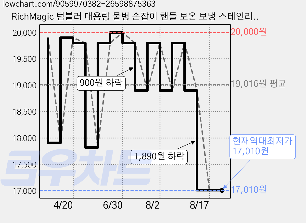 RichMagic 텀블러 대용량 물병 손잡이 핸들 보온 보냉 스테인리스 빨대 포함, 1개, 700ml, 스텐 가격 변동 차트, 현재가 17,010원, 역대최저가