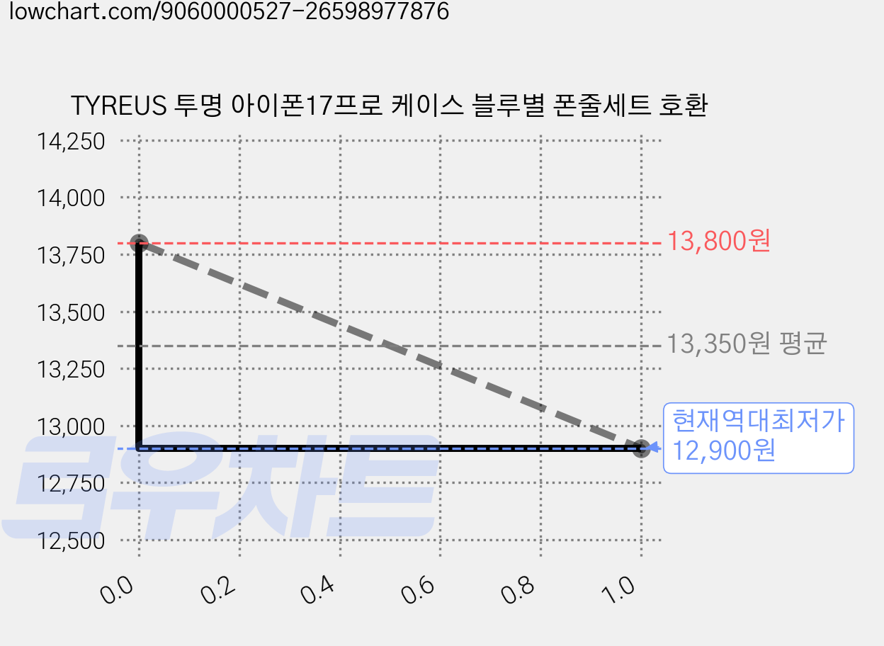 TYREUS 투명 아이폰17프로 케이스 블루별 폰줄세트 호환 가격 변동 차트, 현재가 12,900원, 역대최저가