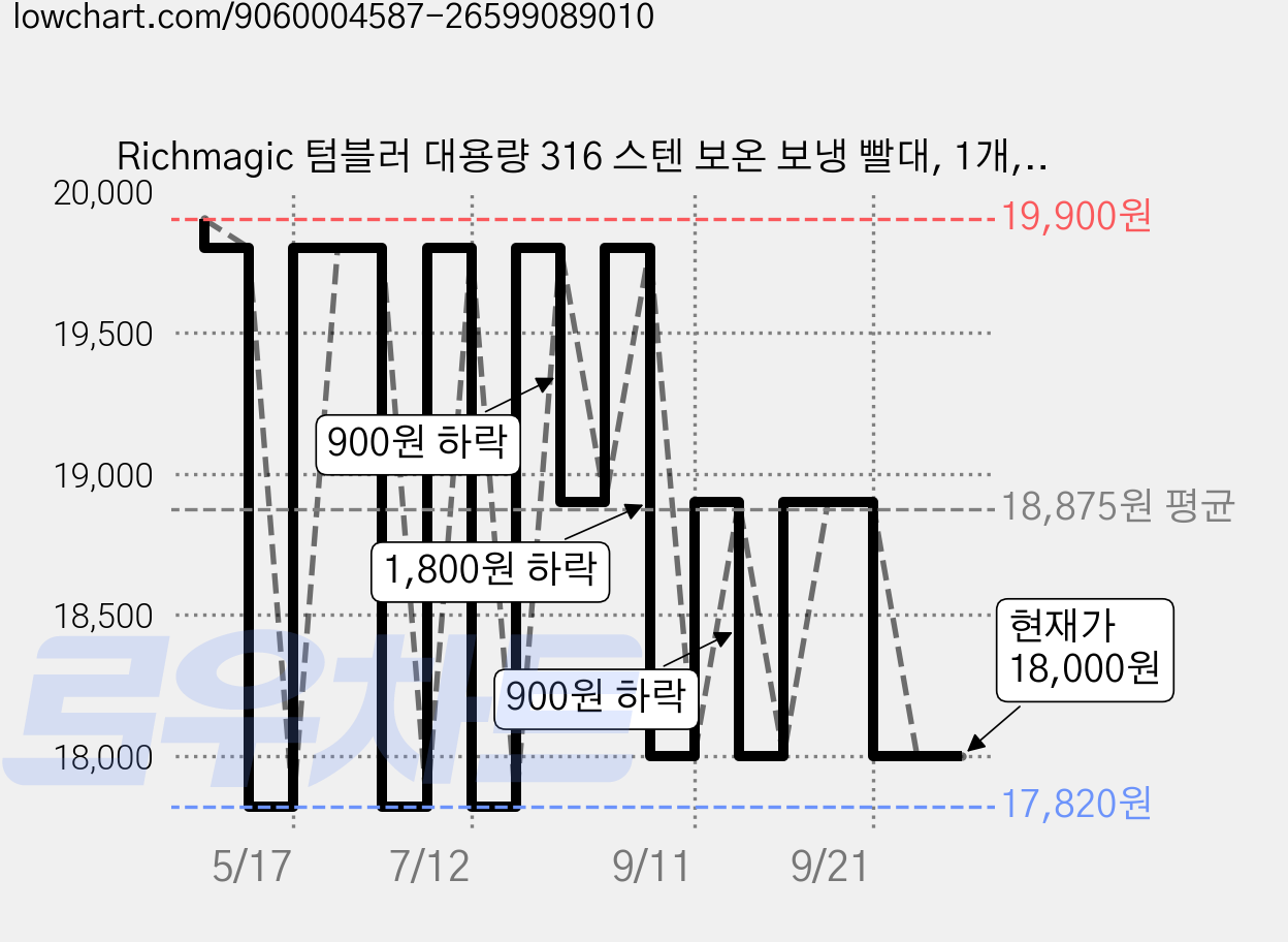 Richmagic 텀블러 대용량 316 스텐 보온 보냉 빨대, 1개, 700ml, 노란색 가격 변동 차트, 현재가 18,000원, 관측 최저가 17,820원