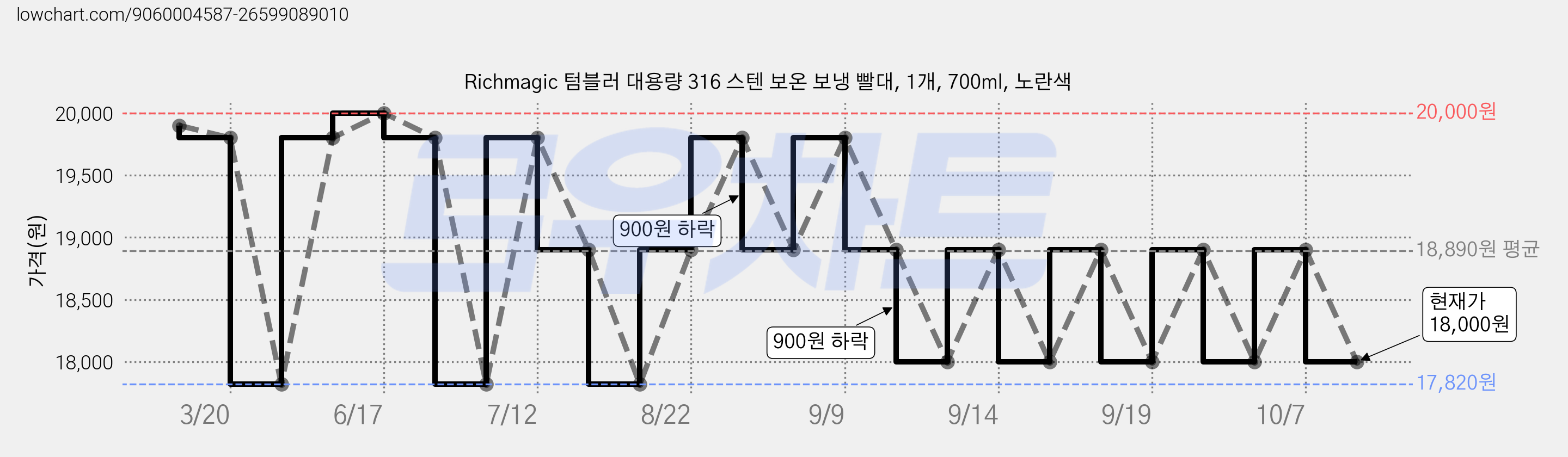 Richmagic 텀블러 대용량 316 스텐 보온 보냉 빨대, 1개, 700ml, 노란색 가격 변동 차트, 현재가 18,000원, 관측 최저가 17,820원