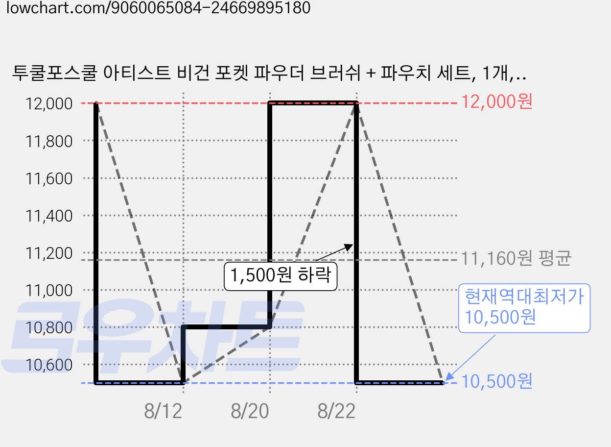 투쿨포스쿨 아티스트 비건 포켓 파우더 브러쉬 + 파우치 세트, 1개, 혼합색상 가격 변동 차트, 현재가 10,500원, 역대최저가