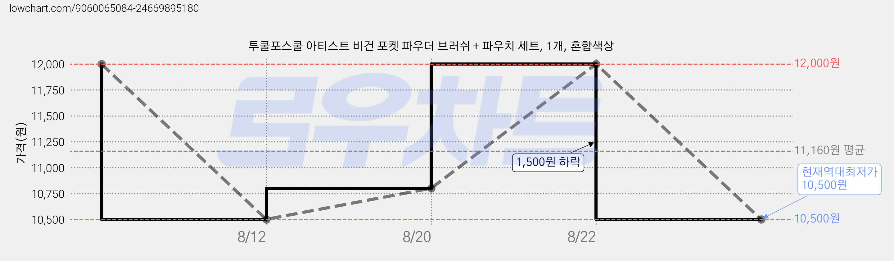 투쿨포스쿨 아티스트 비건 포켓 파우더 브러쉬 + 파우치 세트, 1개, 혼합색상 가격 변동 차트, 현재가 10,500원, 역대최저가