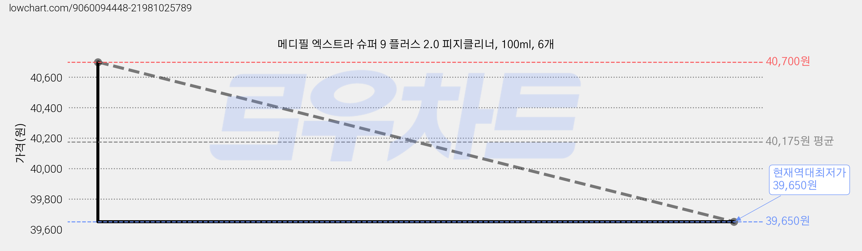 메디필 엑스트라 슈퍼 9 플러스 2.0 피지클리너, 100ml, 6개 가격 변동 차트, 현재가 39,650원, 역대최저가