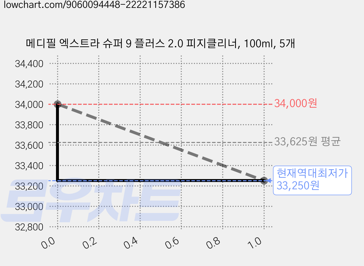 메디필 엑스트라 슈퍼 9 플러스 2.0 피지클리너, 100ml, 5개 가격 변동 차트, 현재가 33,250원, 역대최저가