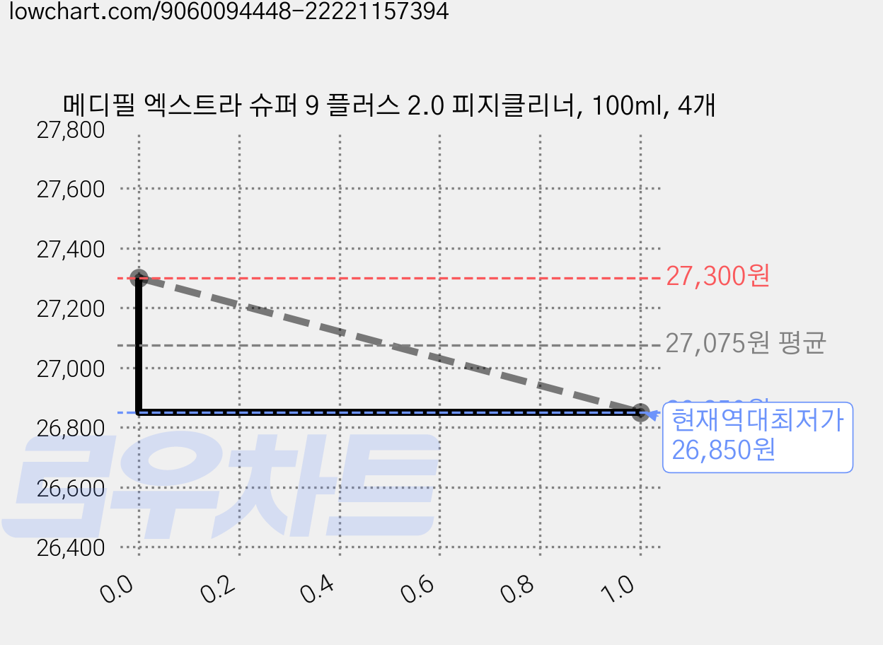 메디필 엑스트라 슈퍼 9 플러스 2.0 피지클리너, 100ml, 4개 가격 변동 차트, 현재가 26,850원, 역대최저가