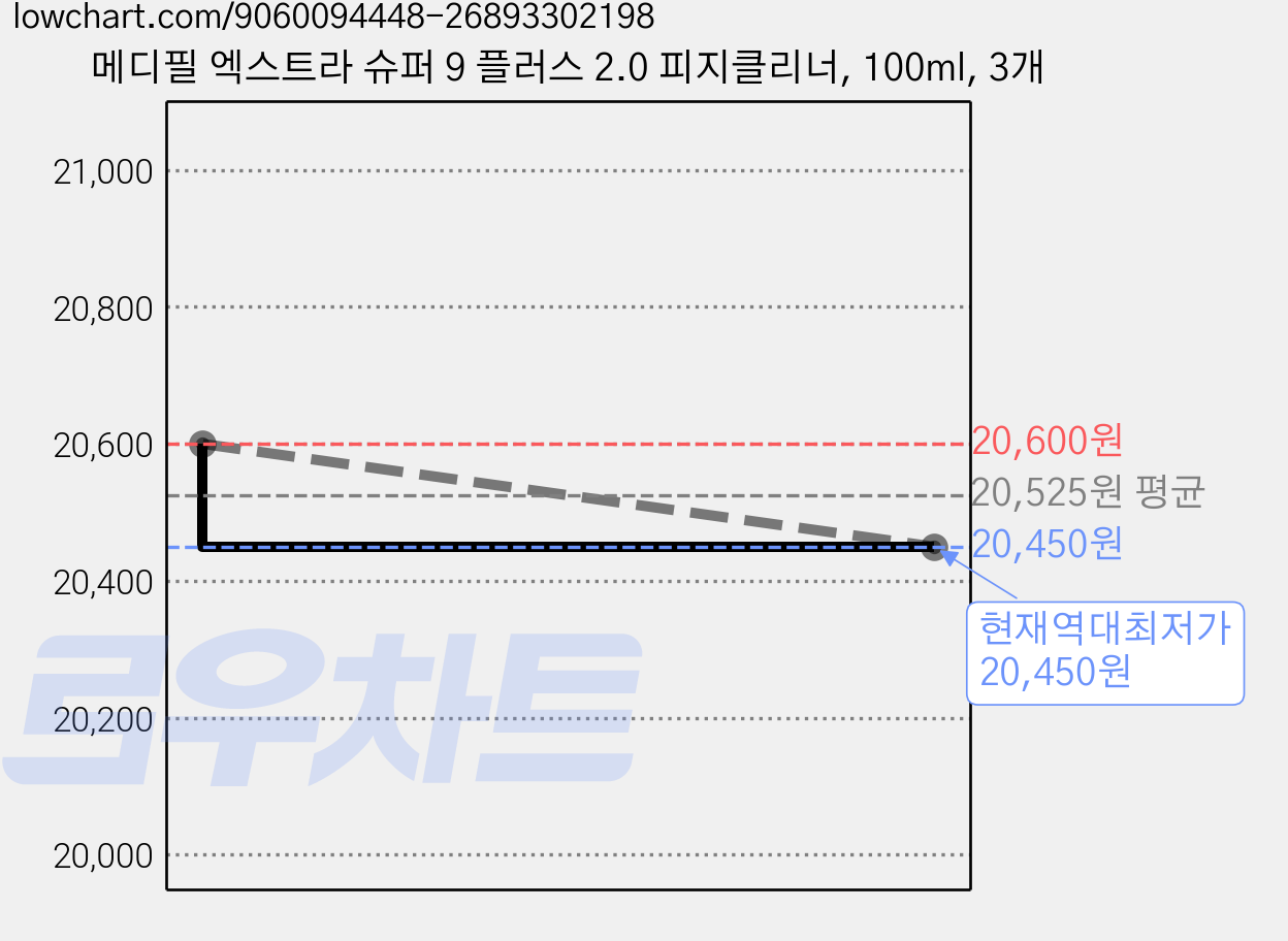 메디필 엑스트라 슈퍼 9 플러스 2.0 피지클리너, 100ml, 3개 가격 변동 차트, 현재가 20,450원, 역대최저가