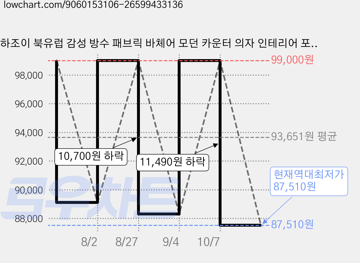 하조이 북유럽 감성 방수 패브릭 바체어 모던 카운터 의자 인테리어 포인트 의자, 흰색, 1개 가격 변동 차트, 현재가 87,510원, 역대최저가