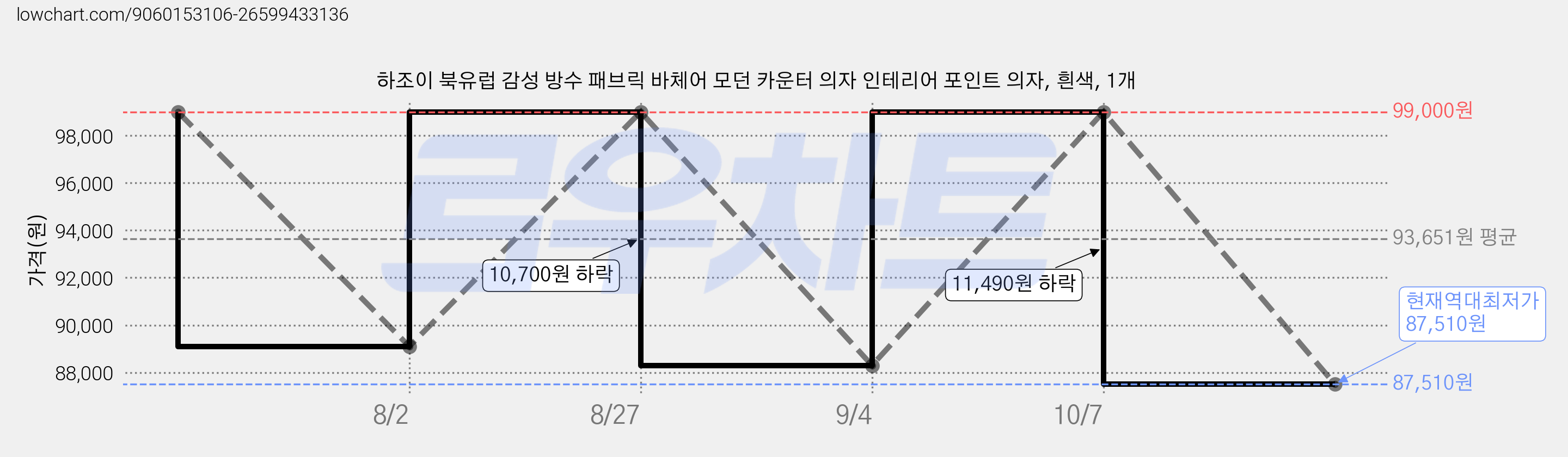 하조이 북유럽 감성 방수 패브릭 바체어 모던 카운터 의자 인테리어 포인트 의자, 흰색, 1개 가격 변동 차트, 현재가 87,510원, 역대최저가