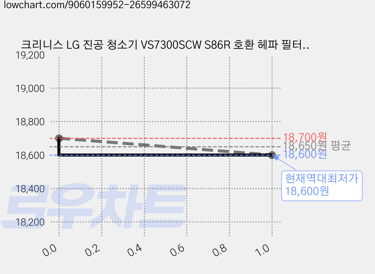 크리니스 LG 진공 청소기 VS7300SCW S86R 호환 헤파 필터, 1개, HEPA FILTER 가격 변동 차트, 현재가 18,600원, 역대최저가