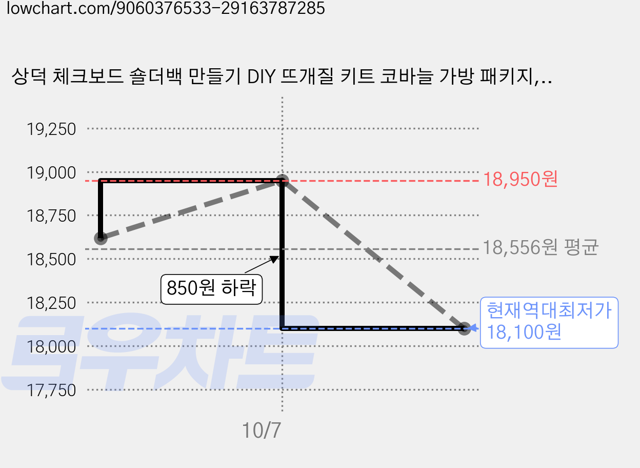 상덕 체크보드 숄더백 만들기 DIY 뜨개질 키트 코바늘 가방 패키지, 브라운, 1개 가격 변동 차트, 현재가 18,100원, 역대최저가