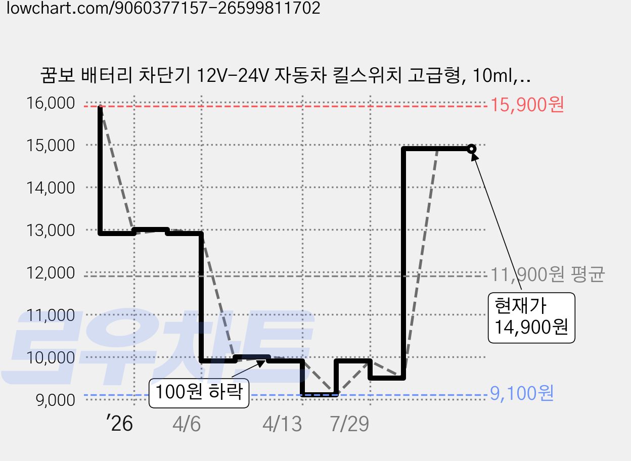 꿈보 배터리 차단기 12V-24V 자동차 킬스위치 고급형, 10ml, 1개 가격 변동 차트, 현재가 14,900원, 관측 최저가 9,100원