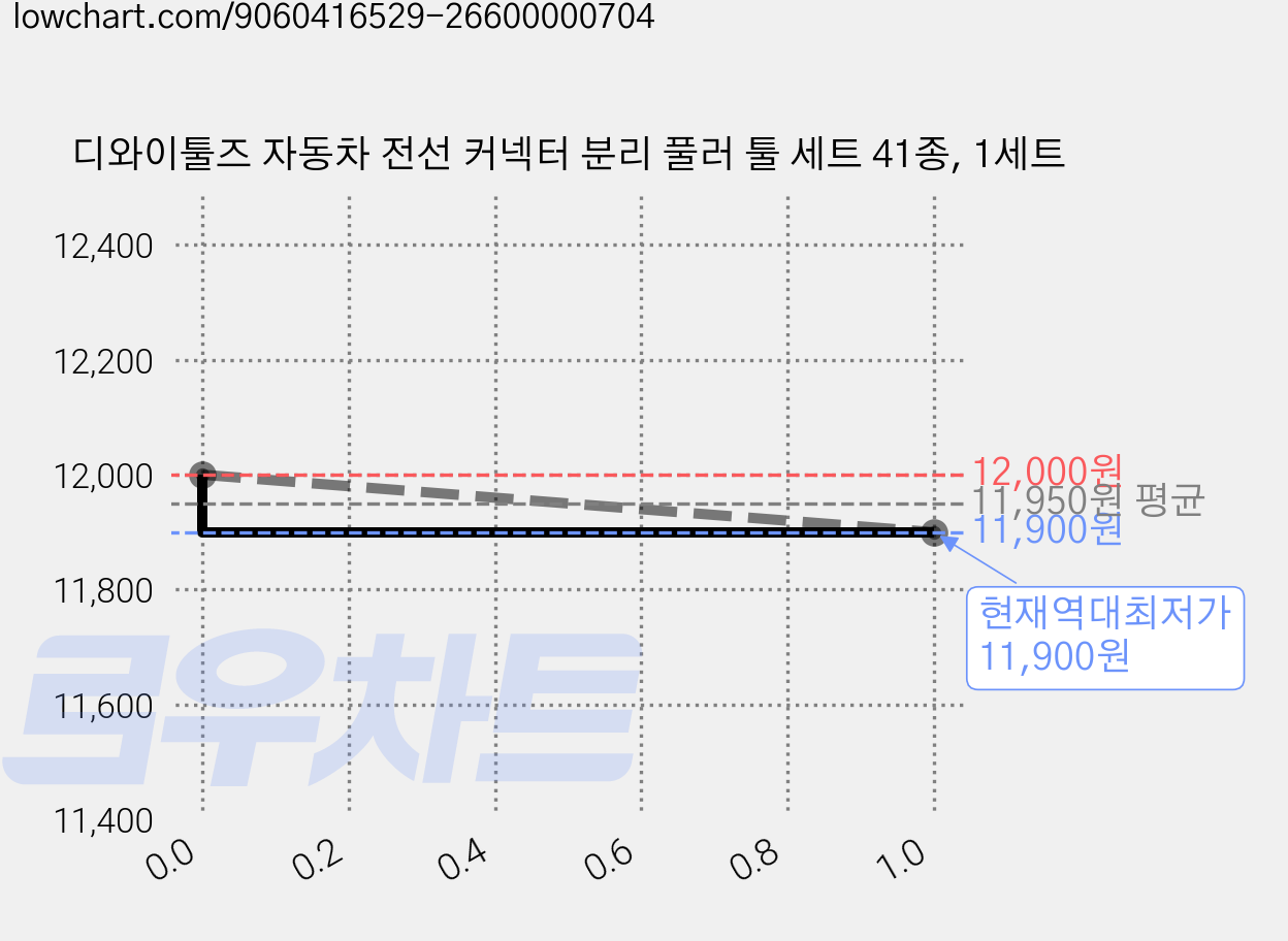 디와이툴즈 자동차 전선 커넥터 분리 풀러 툴 세트 41종, 1세트 가격 변동 차트, 현재가 11,900원, 역대최저가