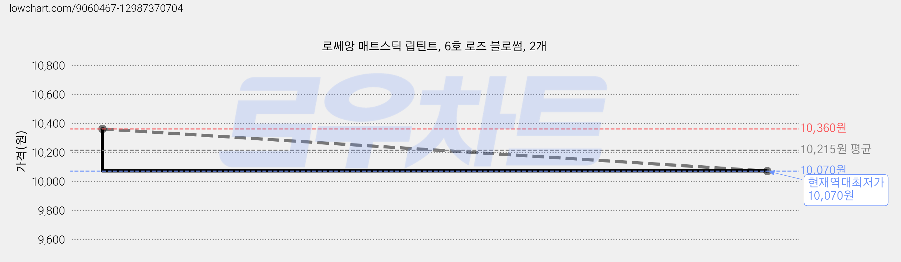 로쎄앙 매트스틱 립틴트, 6호 로즈 블로썸, 2개 가격 변동 차트, 현재가 10,070원, 역대최저가