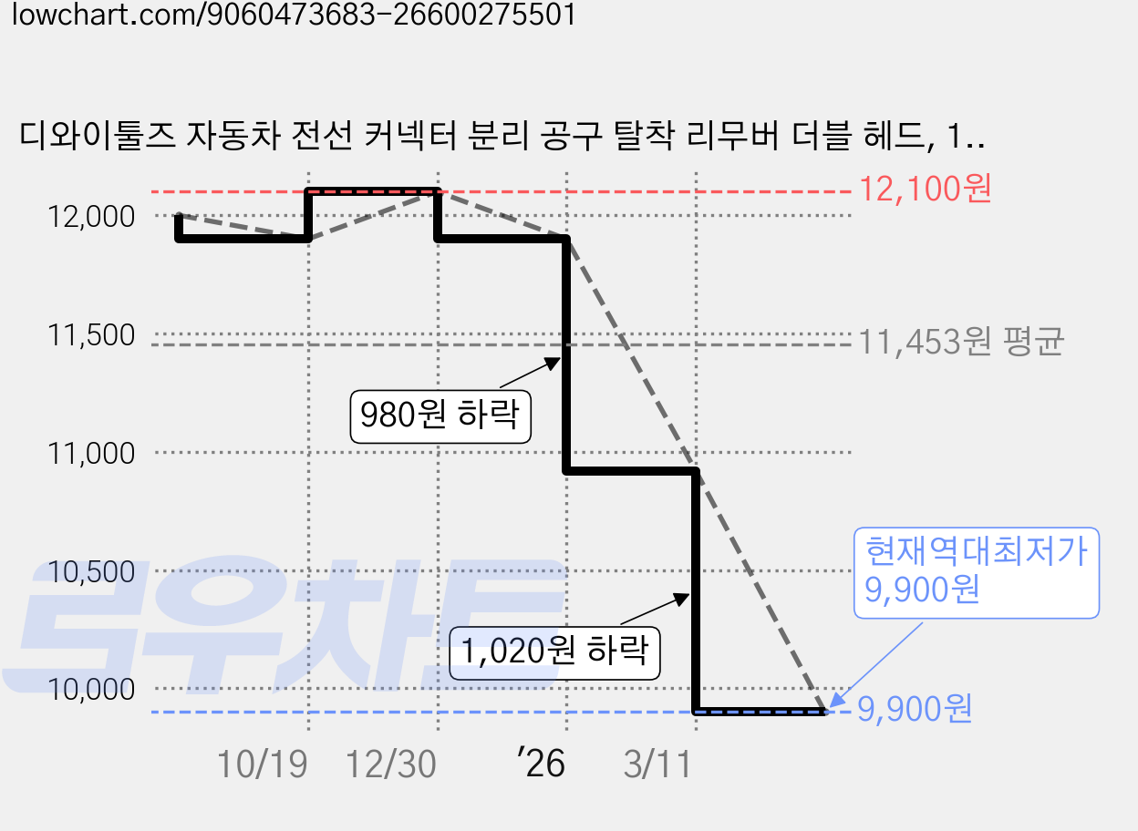 디와이툴즈 자동차 전선 커넥터 분리 공구 탈착 리무버 더블 헤드, 1개, 블랙 가격 변동 차트, 현재가 9,900원, 역대최저가