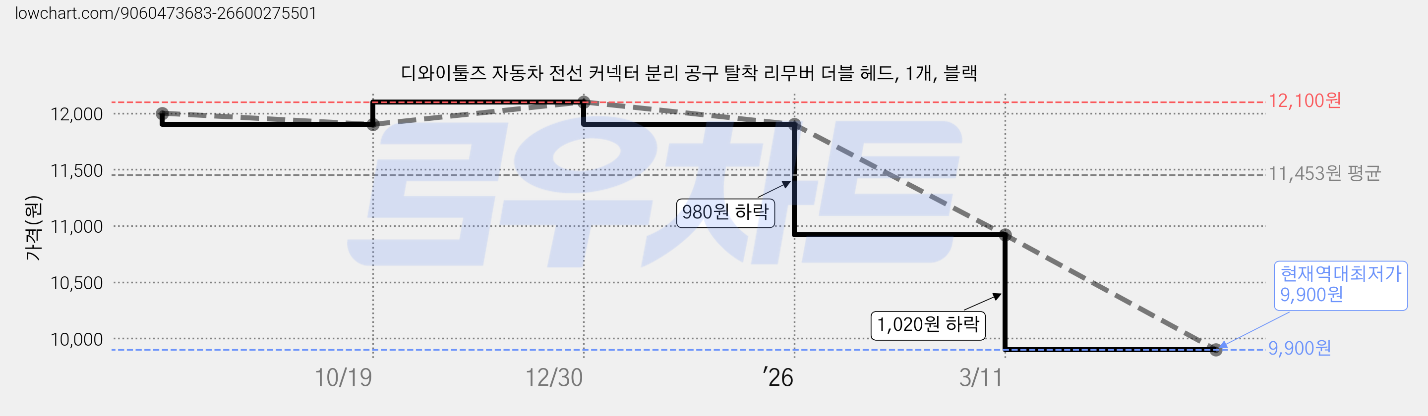 디와이툴즈 자동차 전선 커넥터 분리 공구 탈착 리무버 더블 헤드, 1개, 블랙 가격 변동 차트, 현재가 9,900원, 역대최저가