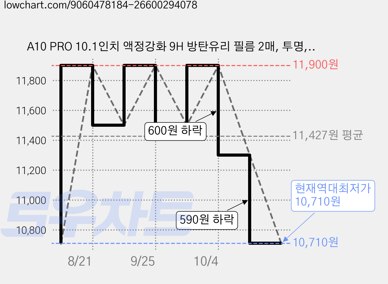 A10 PRO 10.1인치 액정강화 9H 방탄유리 필름 2매, 투명, 1세트 가격 변동 차트, 현재가 10,710원, 역대최저가